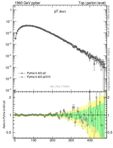 Plot of pTatop in 1960 GeV ppbar collisions