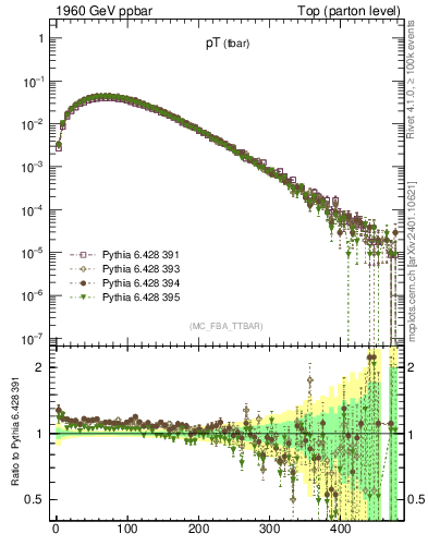 Plot of pTatop in 1960 GeV ppbar collisions