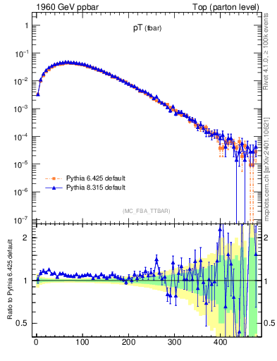 Plot of pTatop in 1960 GeV ppbar collisions