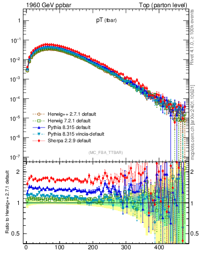 Plot of pTatop in 1960 GeV ppbar collisions