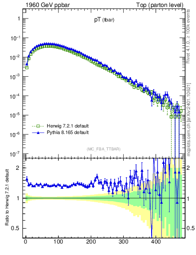 Plot of pTatop in 1960 GeV ppbar collisions