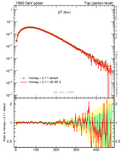 Plot of pTatop in 1960 GeV ppbar collisions