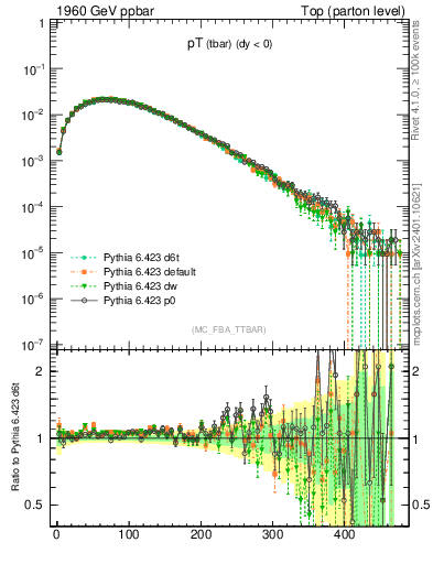 Plot of pTatop in 1960 GeV ppbar collisions