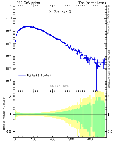 Plot of pTatop in 1960 GeV ppbar collisions