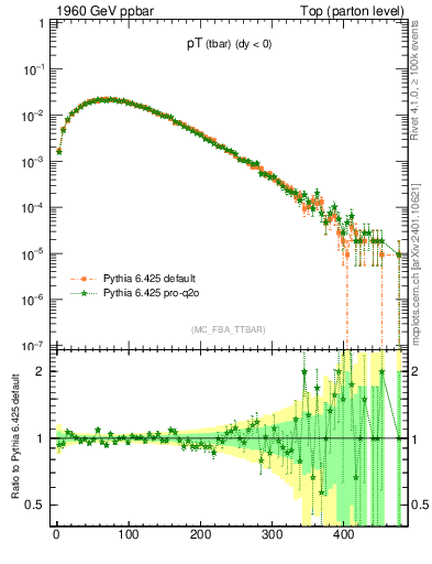 Plot of pTatop in 1960 GeV ppbar collisions
