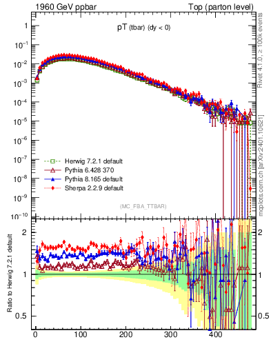 Plot of pTatop in 1960 GeV ppbar collisions