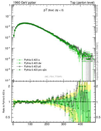 Plot of pTatop in 1960 GeV ppbar collisions