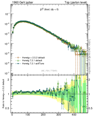 Plot of pTatop in 1960 GeV ppbar collisions