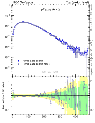 Plot of pTatop in 1960 GeV ppbar collisions