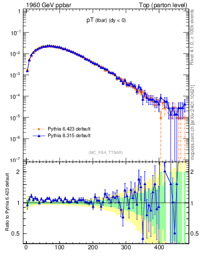 Plot of pTatop in 1960 GeV ppbar collisions