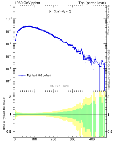 Plot of pTatop in 1960 GeV ppbar collisions