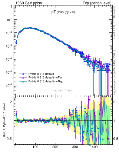 Plot of pTatop in 1960 GeV ppbar collisions