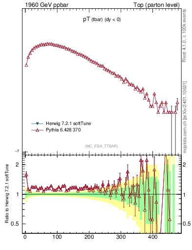 Plot of pTatop in 1960 GeV ppbar collisions
