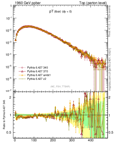 Plot of pTatop in 1960 GeV ppbar collisions