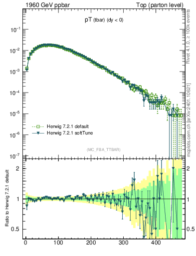 Plot of pTatop in 1960 GeV ppbar collisions