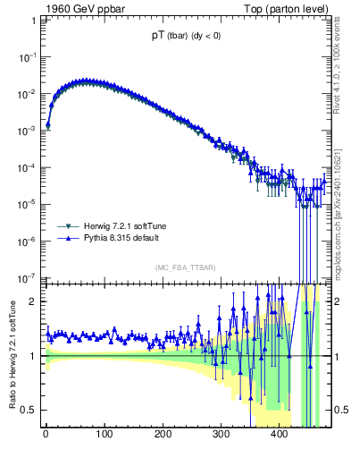 Plot of pTatop in 1960 GeV ppbar collisions
