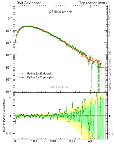 Plot of pTatop in 1960 GeV ppbar collisions
