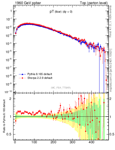 Plot of pTatop in 1960 GeV ppbar collisions