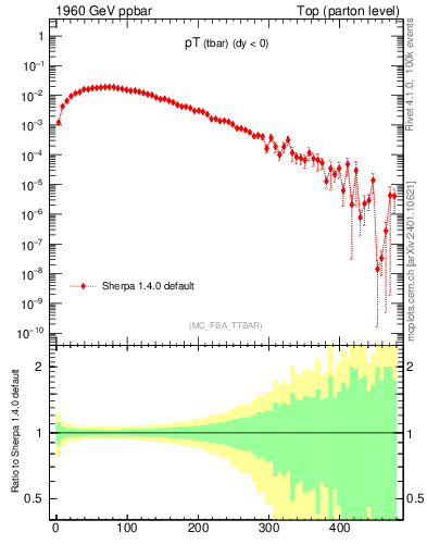 Plot of pTatop in 1960 GeV ppbar collisions