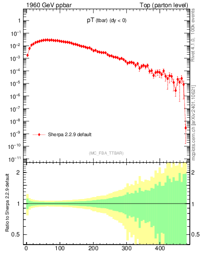 Plot of pTatop in 1960 GeV ppbar collisions