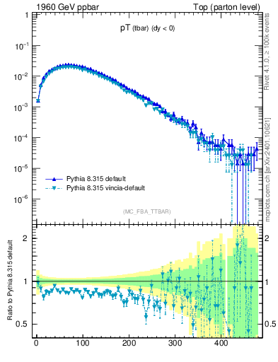 Plot of pTatop in 1960 GeV ppbar collisions