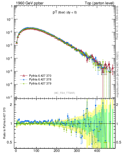 Plot of pTatop in 1960 GeV ppbar collisions