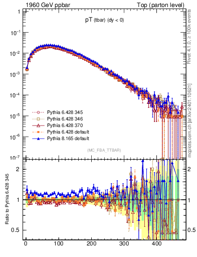 Plot of pTatop in 1960 GeV ppbar collisions