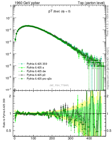 Plot of pTatop in 1960 GeV ppbar collisions