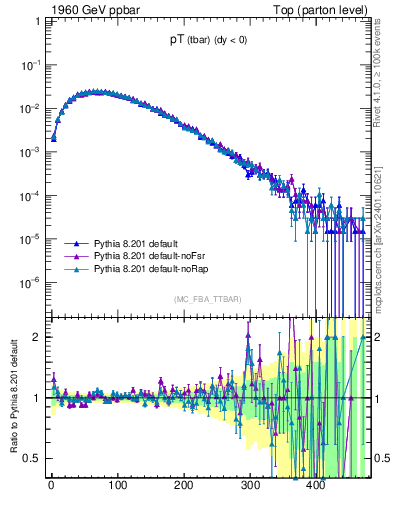 Plot of pTatop in 1960 GeV ppbar collisions