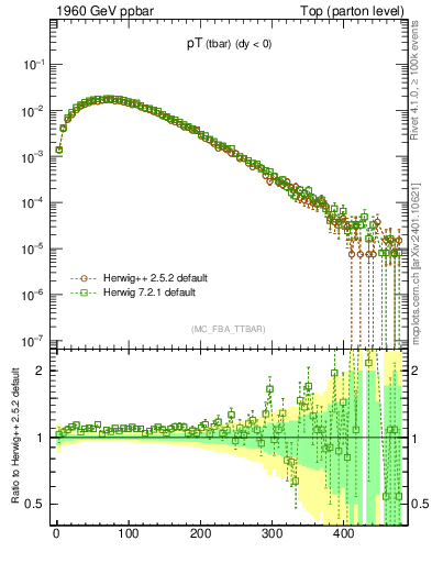 Plot of pTatop in 1960 GeV ppbar collisions