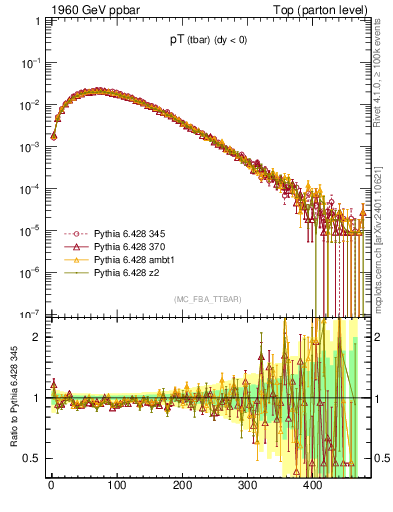 Plot of pTatop in 1960 GeV ppbar collisions