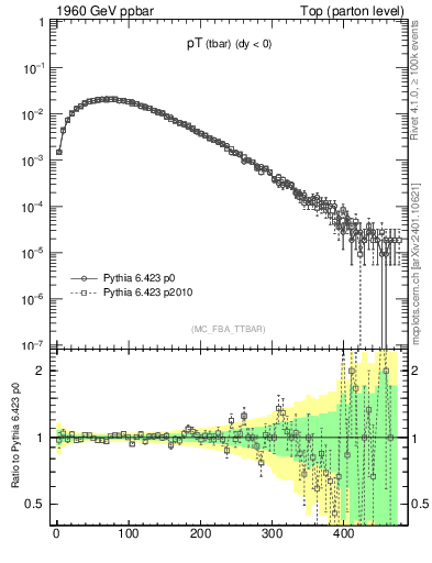 Plot of pTatop in 1960 GeV ppbar collisions
