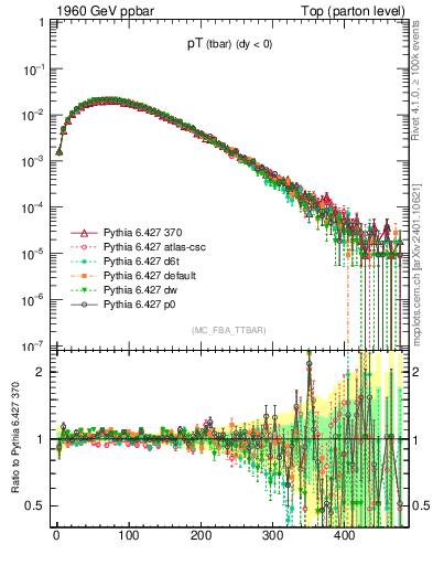Plot of pTatop in 1960 GeV ppbar collisions