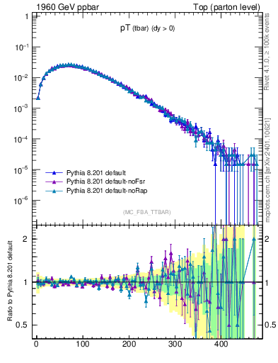 Plot of pTatop in 1960 GeV ppbar collisions