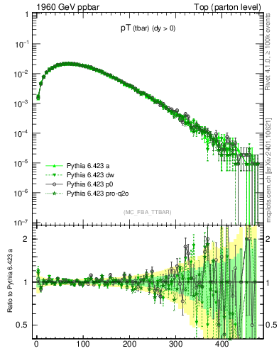 Plot of pTatop in 1960 GeV ppbar collisions