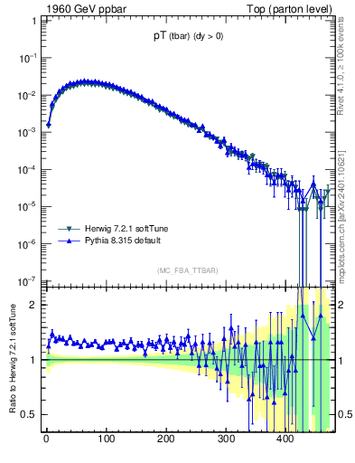 Plot of pTatop in 1960 GeV ppbar collisions
