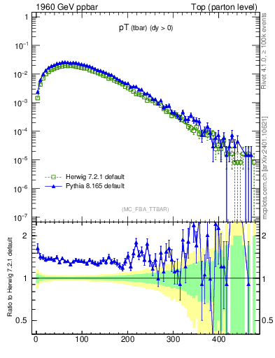 Plot of pTatop in 1960 GeV ppbar collisions