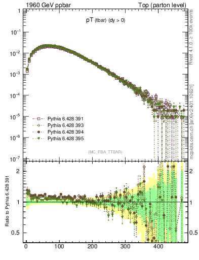 Plot of pTatop in 1960 GeV ppbar collisions