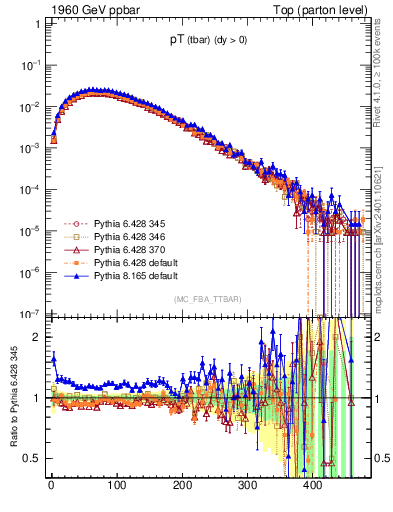 Plot of pTatop in 1960 GeV ppbar collisions
