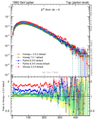 Plot of pTatop in 1960 GeV ppbar collisions