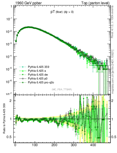 Plot of pTatop in 1960 GeV ppbar collisions