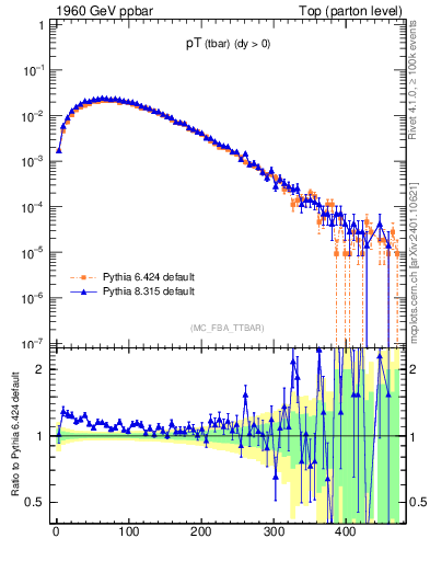 Plot of pTatop in 1960 GeV ppbar collisions