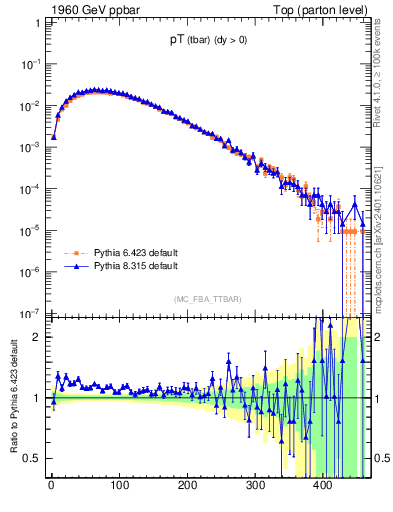 Plot of pTatop in 1960 GeV ppbar collisions