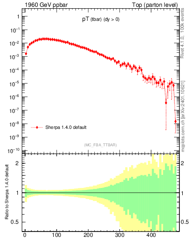 Plot of pTatop in 1960 GeV ppbar collisions
