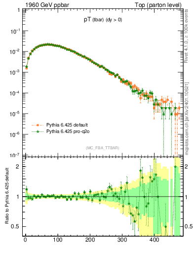 Plot of pTatop in 1960 GeV ppbar collisions