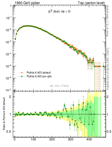 Plot of pTatop in 1960 GeV ppbar collisions