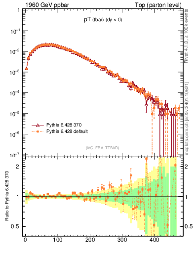 Plot of pTatop in 1960 GeV ppbar collisions