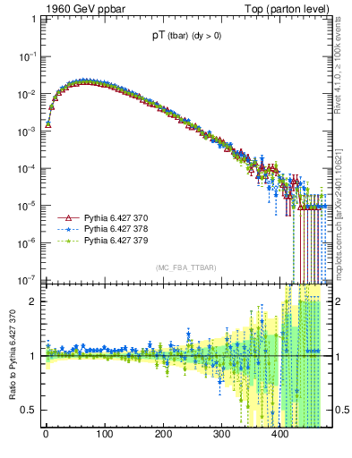 Plot of pTatop in 1960 GeV ppbar collisions