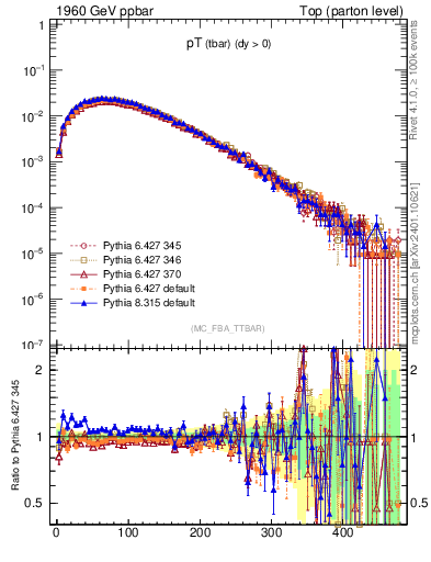 Plot of pTatop in 1960 GeV ppbar collisions