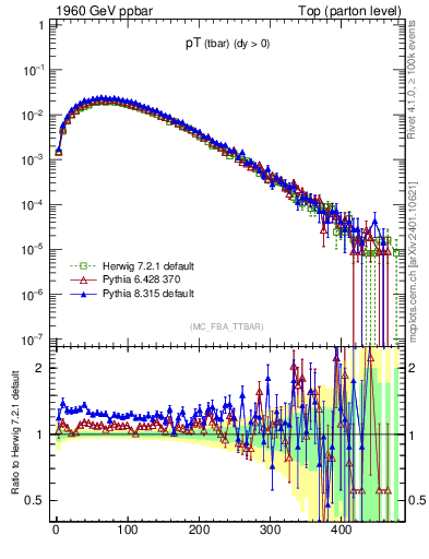 Plot of pTatop in 1960 GeV ppbar collisions